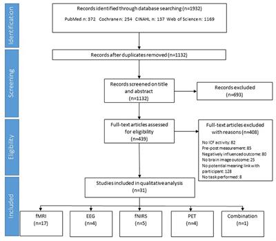 The underpinning of meaningful activities by brain correlates: a systematic review